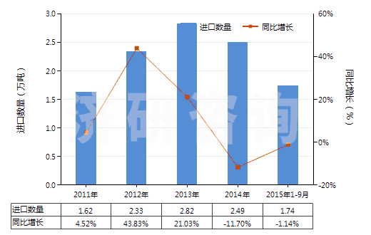 2011-2015年9月中國丁酸、戊酸及其鹽和酯(HS29156000)進(jìn)口量及增速統(tǒng)計